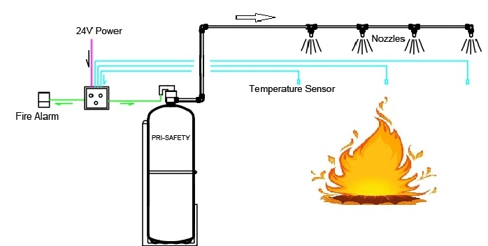 Automatic Fire Suppression System for Minging machine Engine Rooms